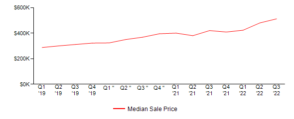 Sales Price Trends